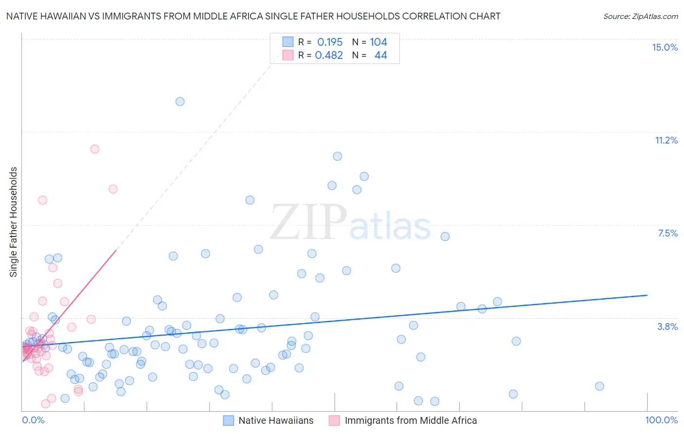 Native Hawaiian vs Immigrants from Middle Africa Single Father Households