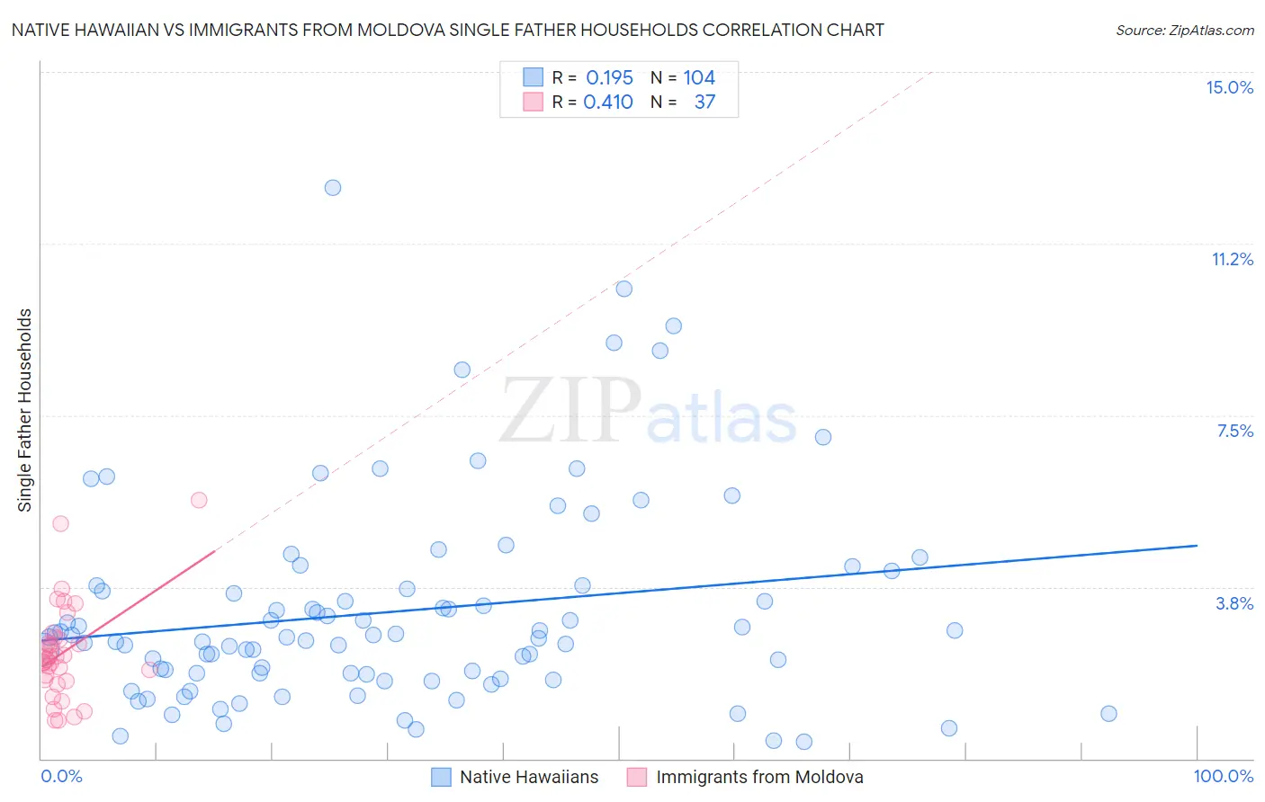 Native Hawaiian vs Immigrants from Moldova Single Father Households