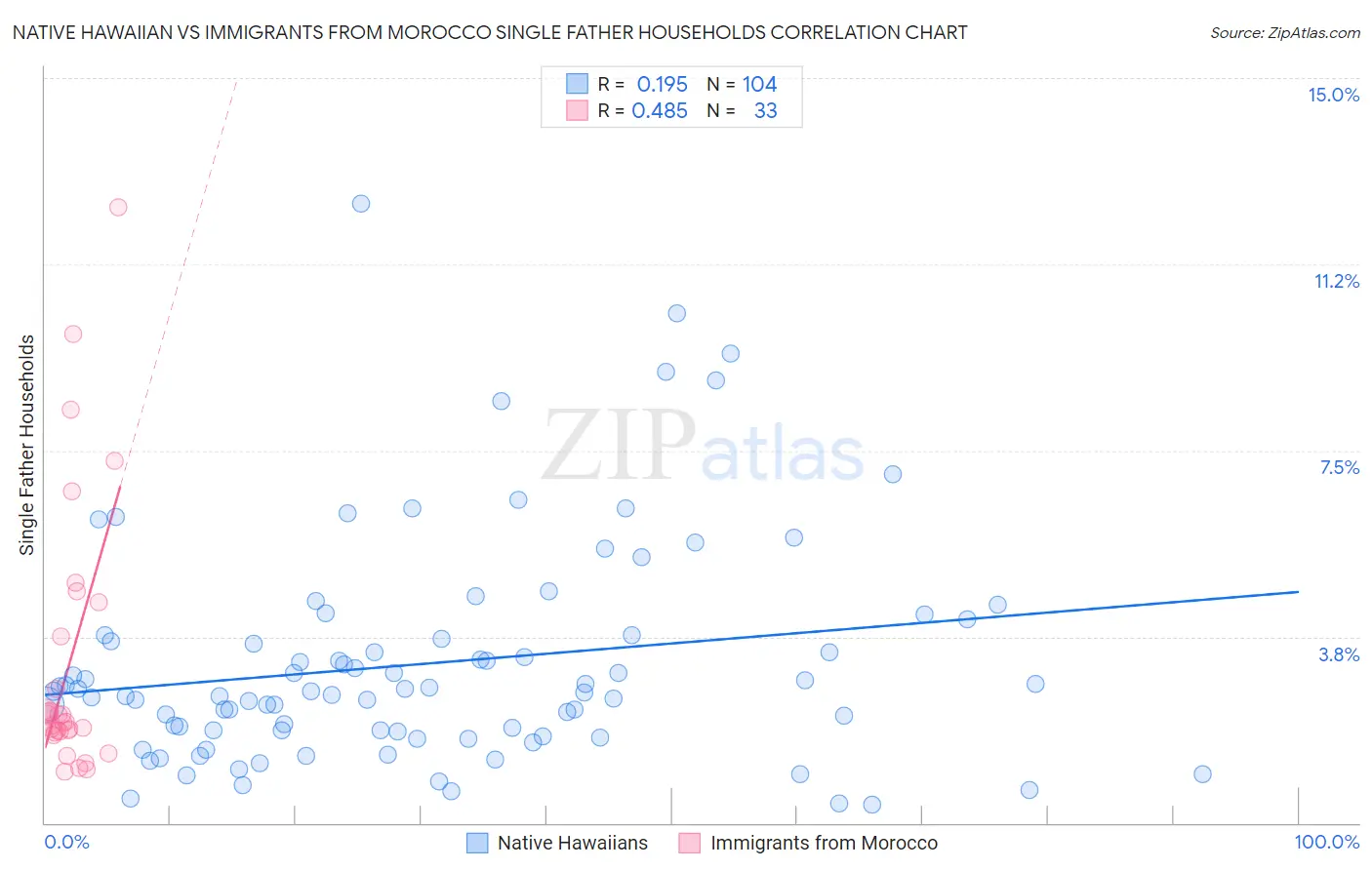Native Hawaiian vs Immigrants from Morocco Single Father Households
