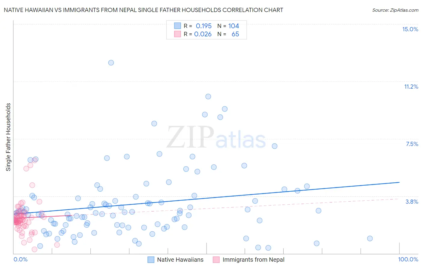 Native Hawaiian vs Immigrants from Nepal Single Father Households