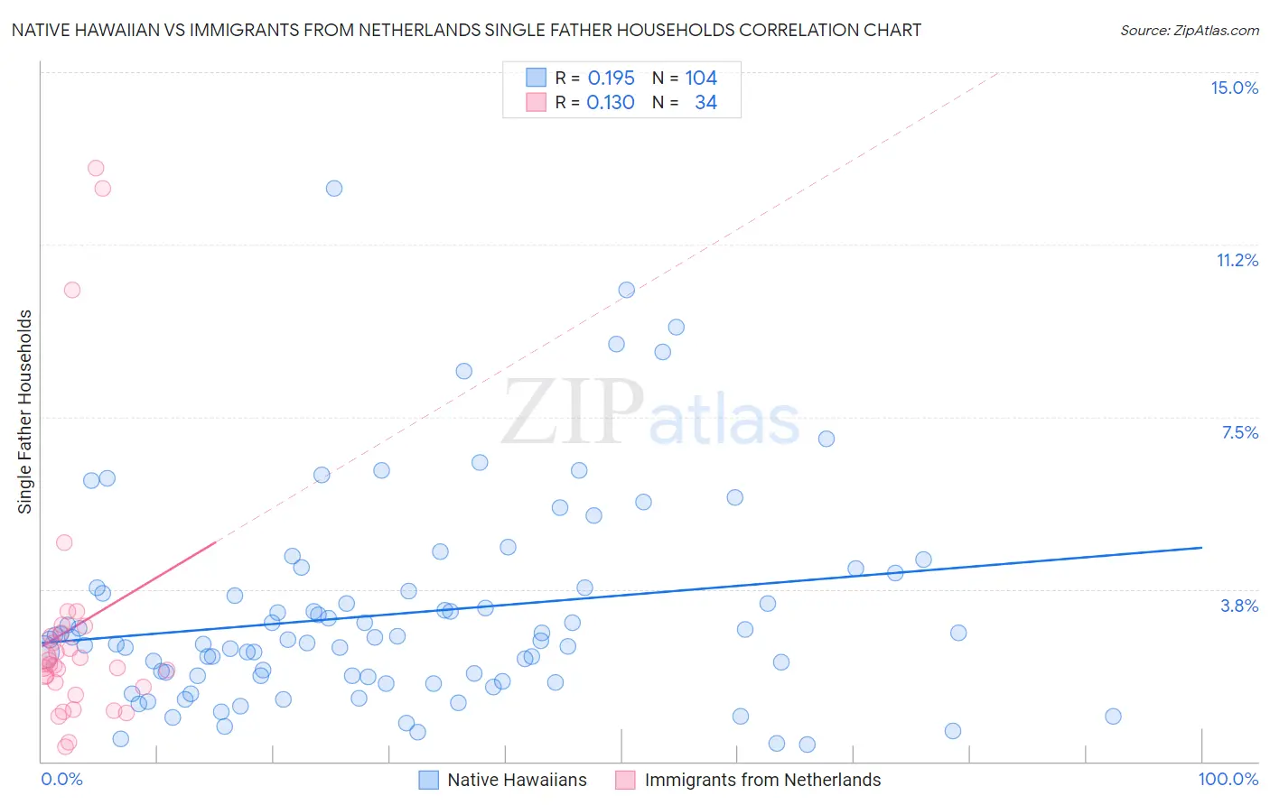 Native Hawaiian vs Immigrants from Netherlands Single Father Households