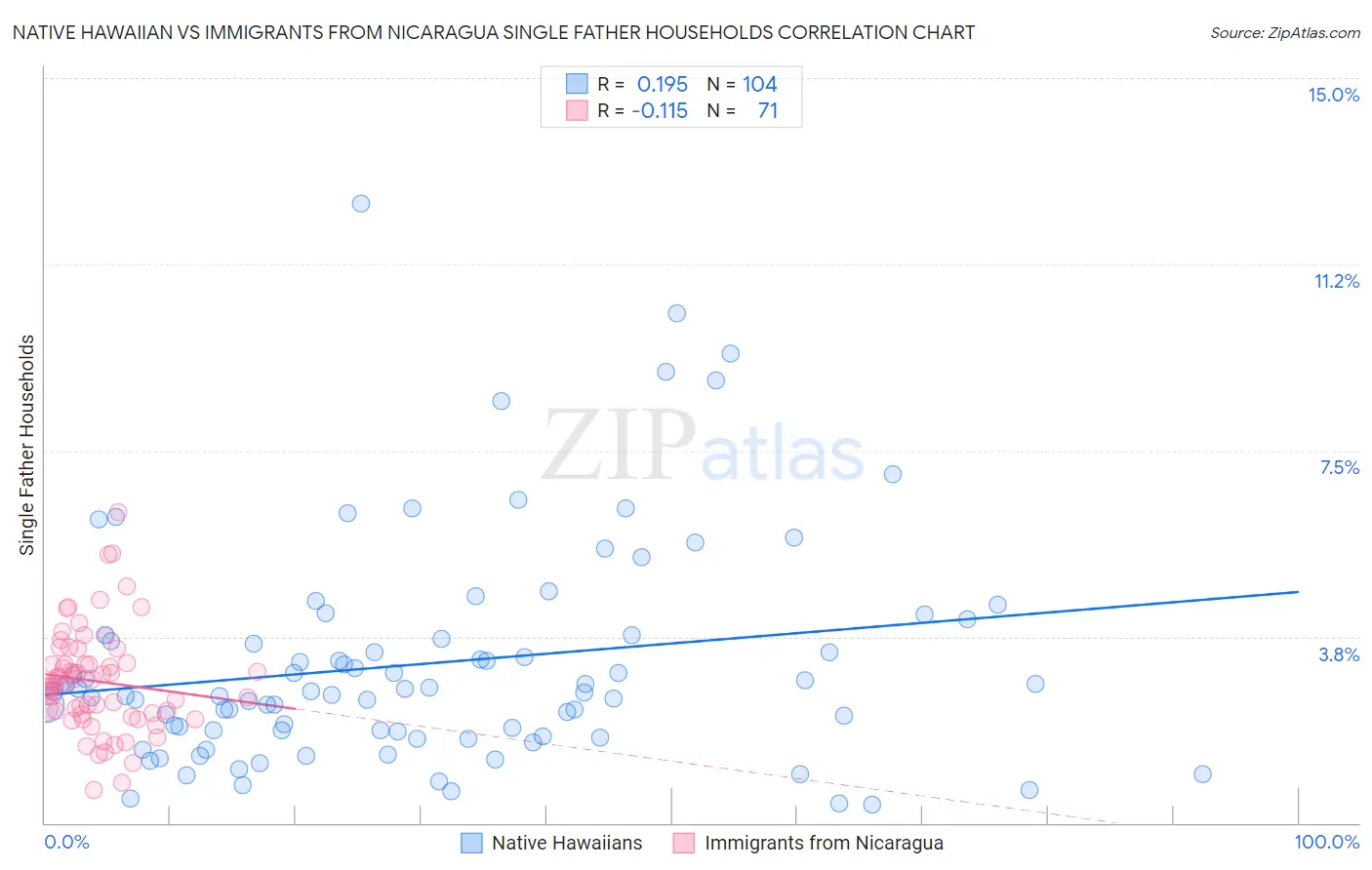 Native Hawaiian vs Immigrants from Nicaragua Single Father Households