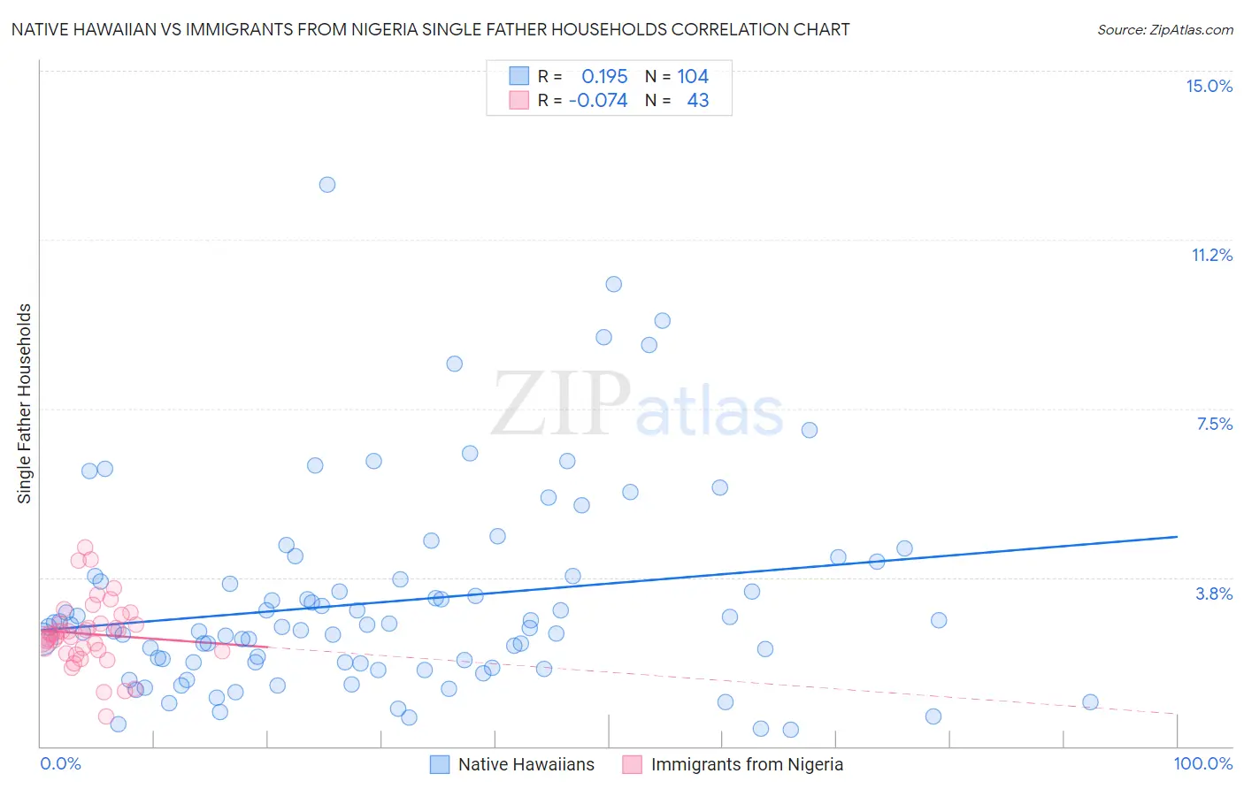 Native Hawaiian vs Immigrants from Nigeria Single Father Households