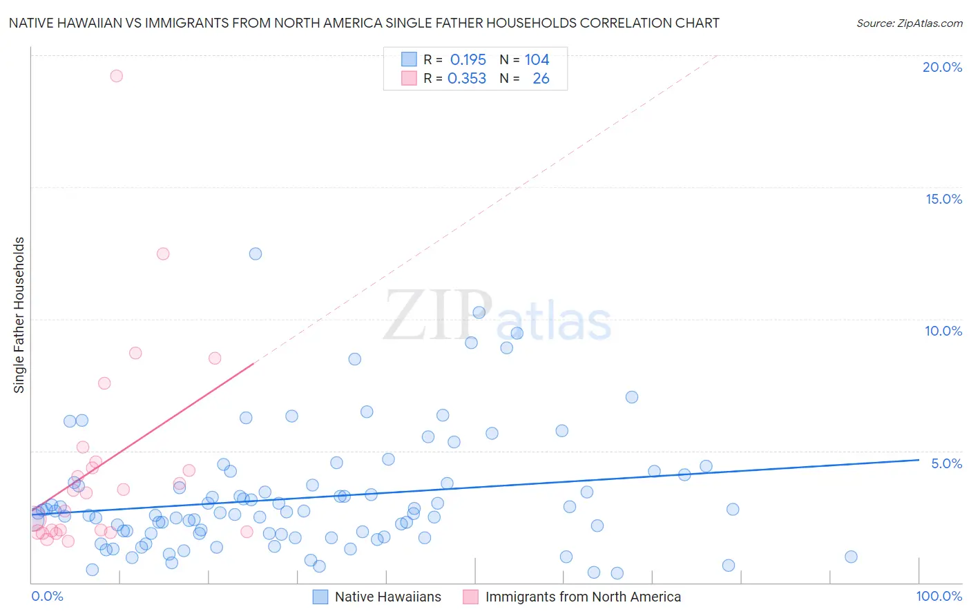 Native Hawaiian vs Immigrants from North America Single Father Households