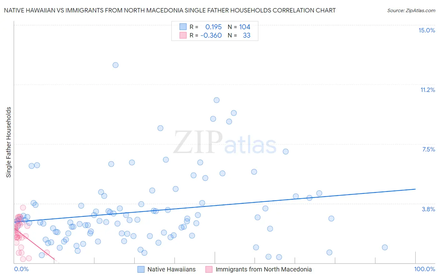 Native Hawaiian vs Immigrants from North Macedonia Single Father Households