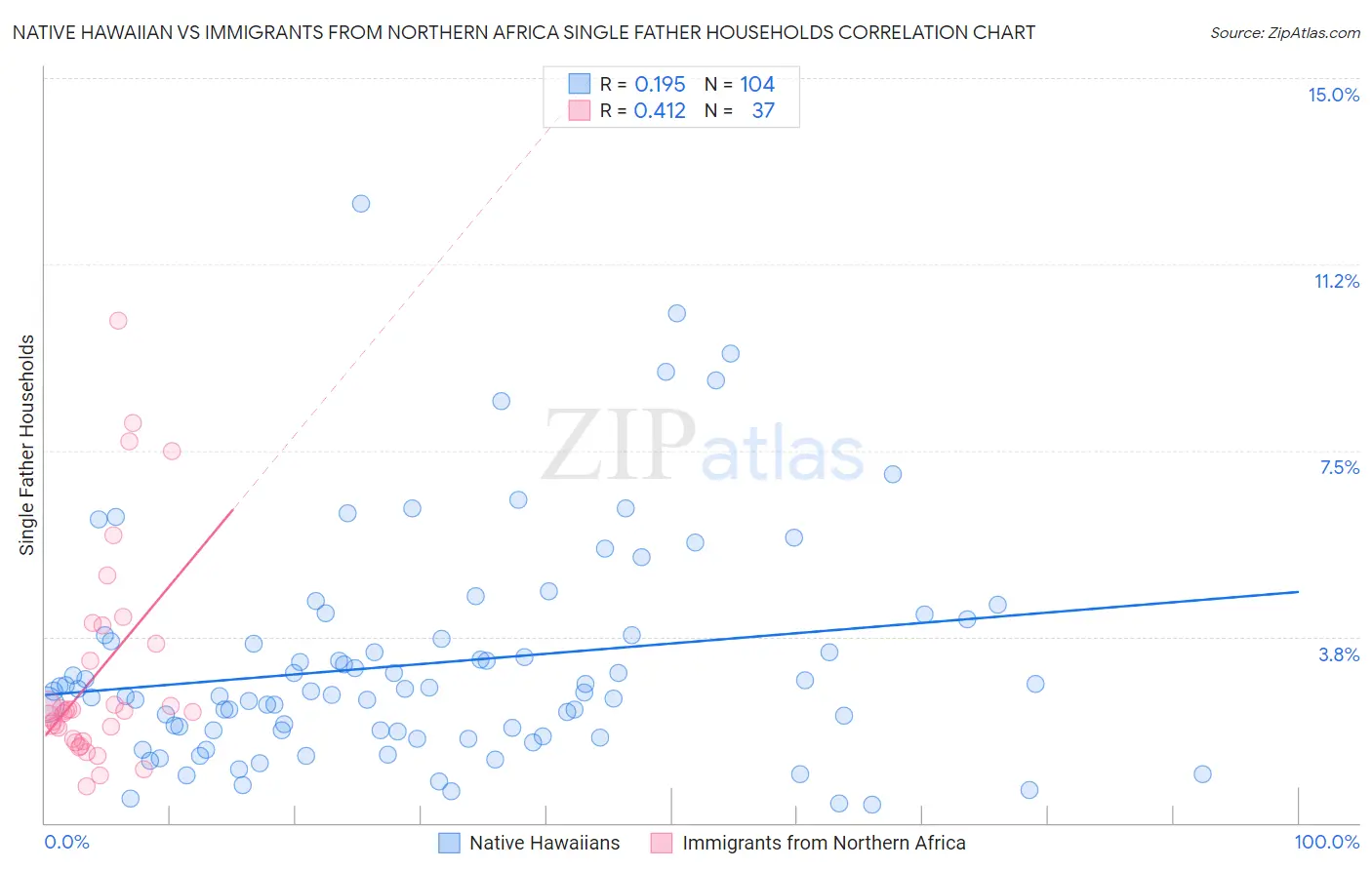 Native Hawaiian vs Immigrants from Northern Africa Single Father Households