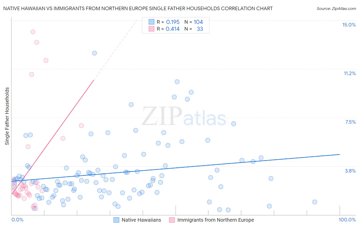 Native Hawaiian vs Immigrants from Northern Europe Single Father Households