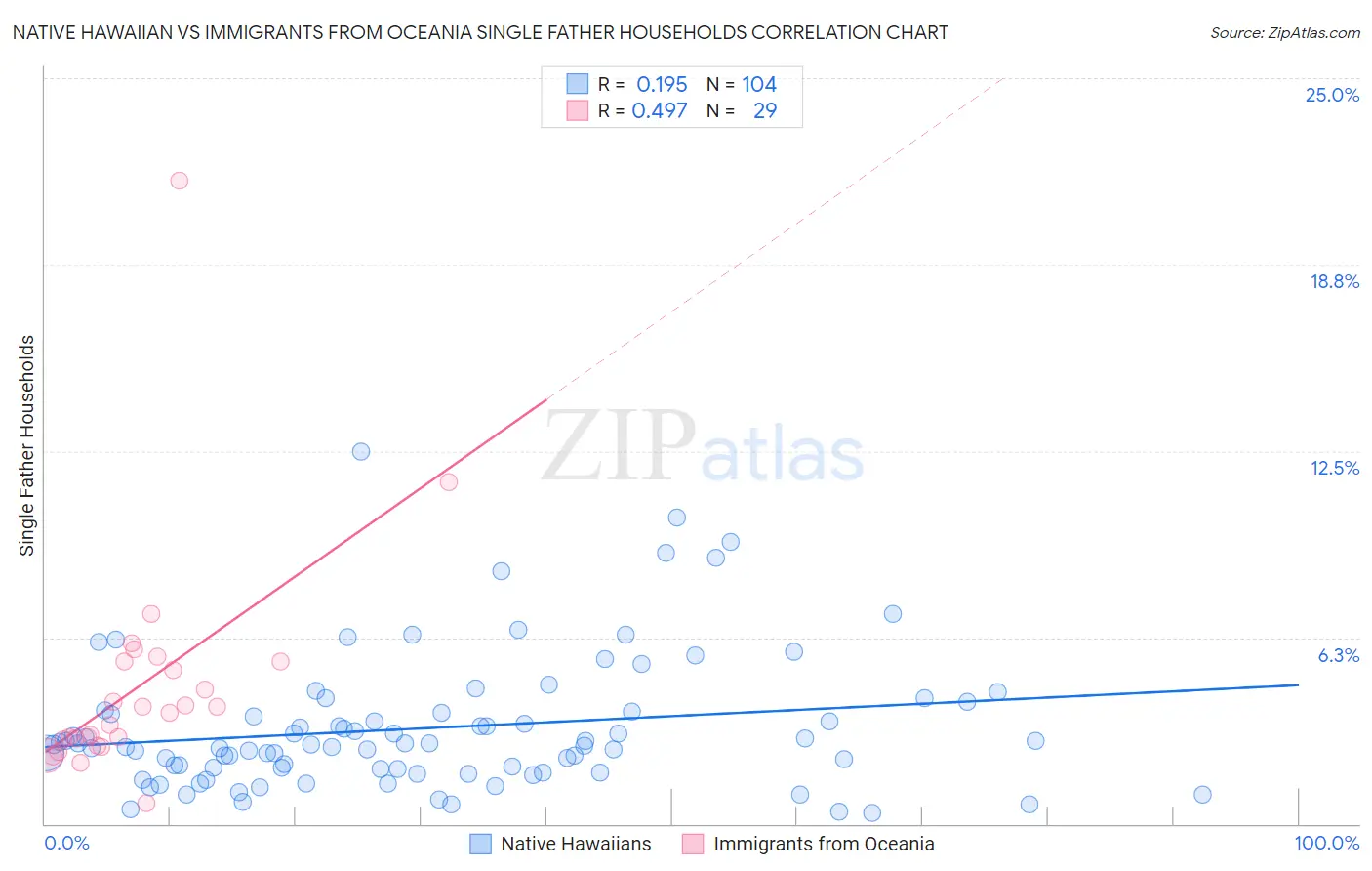 Native Hawaiian vs Immigrants from Oceania Single Father Households