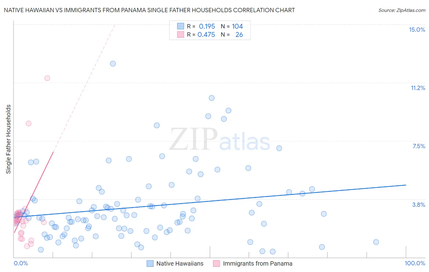 Native Hawaiian vs Immigrants from Panama Single Father Households