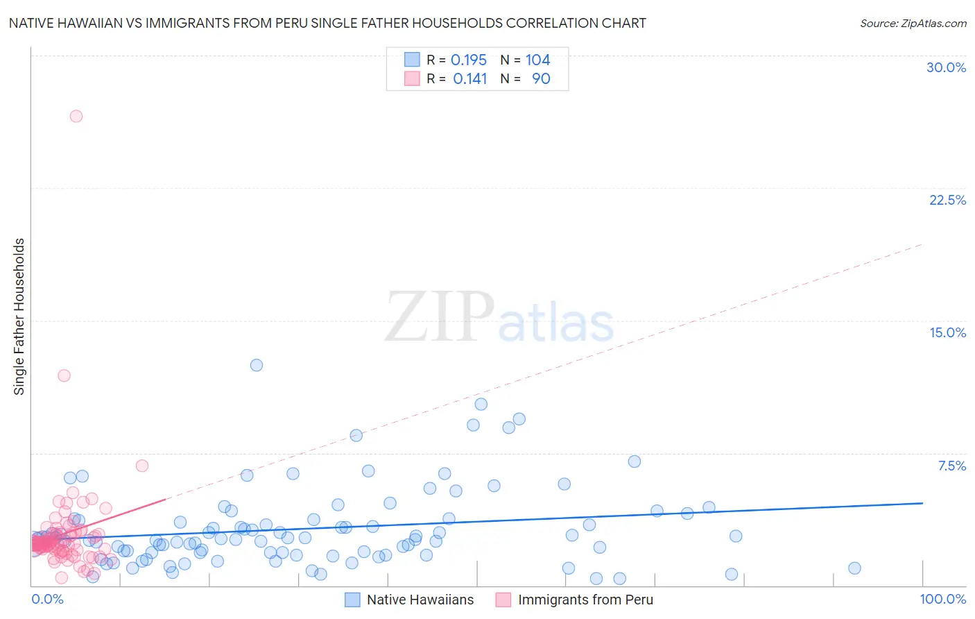 Native Hawaiian vs Immigrants from Peru Single Father Households