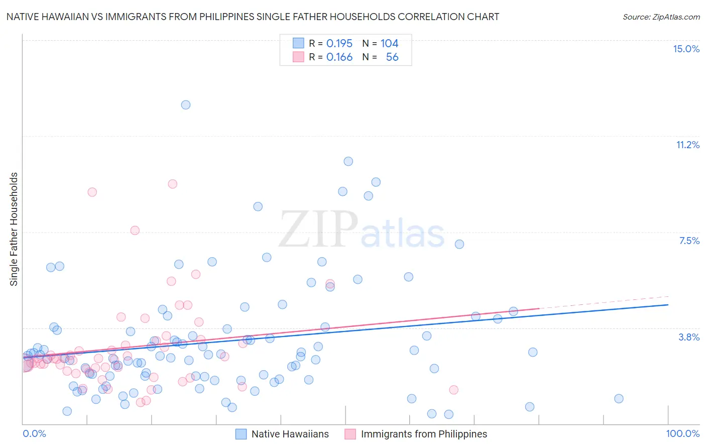 Native Hawaiian vs Immigrants from Philippines Single Father Households