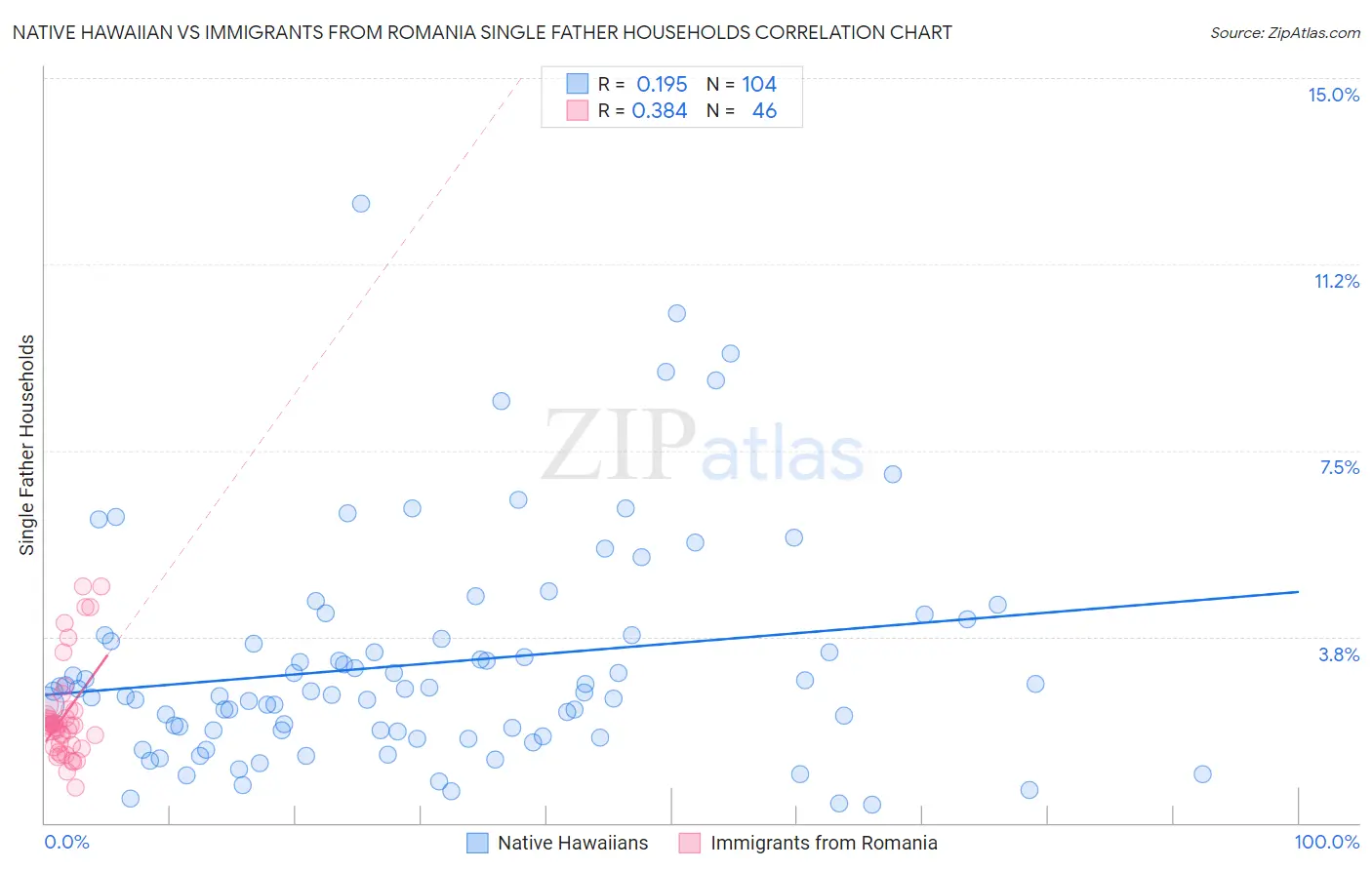 Native Hawaiian vs Immigrants from Romania Single Father Households