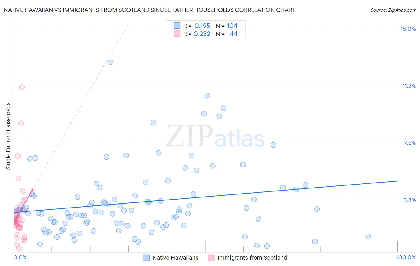 Native Hawaiian vs Immigrants from Scotland Single Father Households