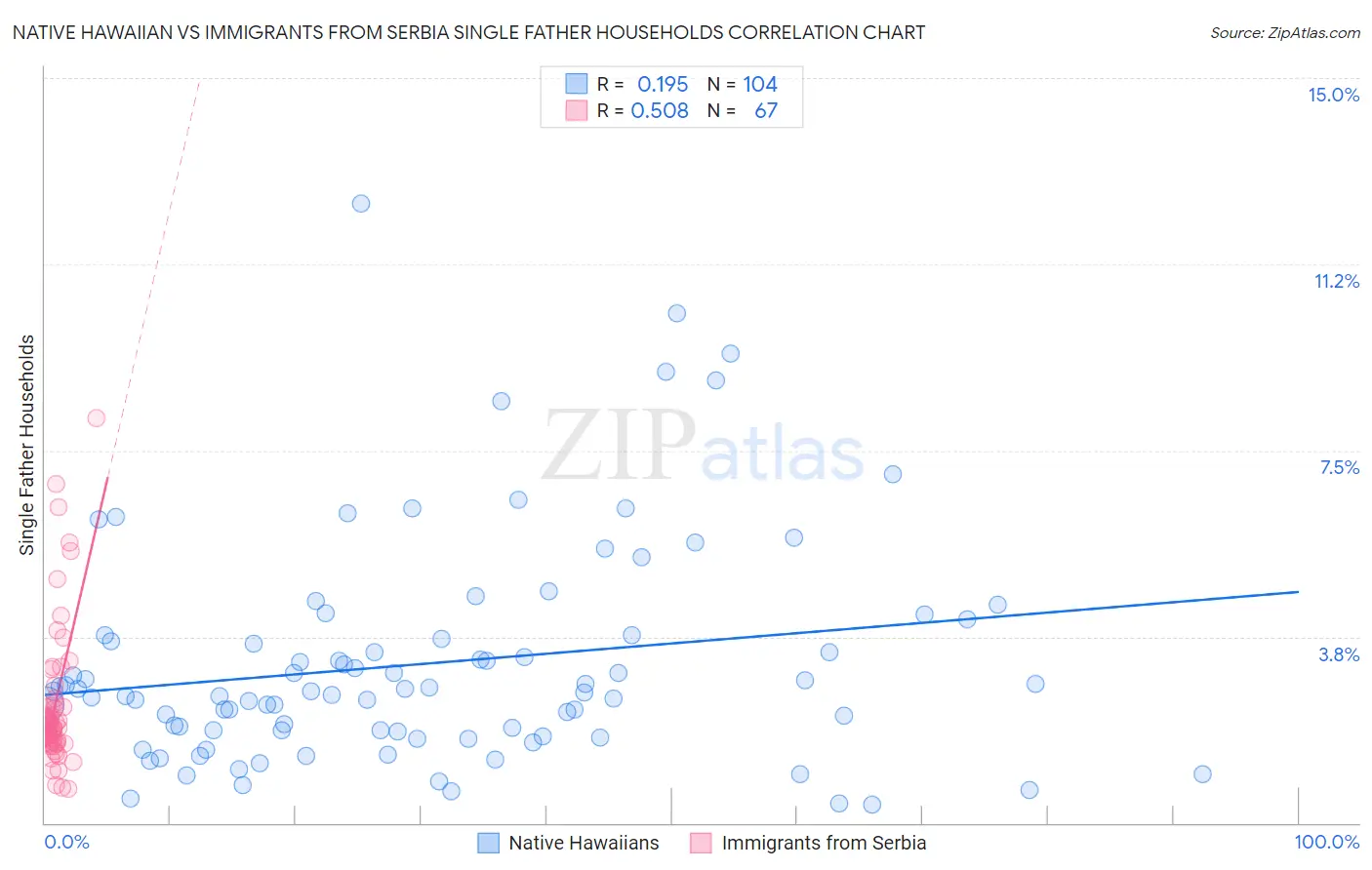 Native Hawaiian vs Immigrants from Serbia Single Father Households