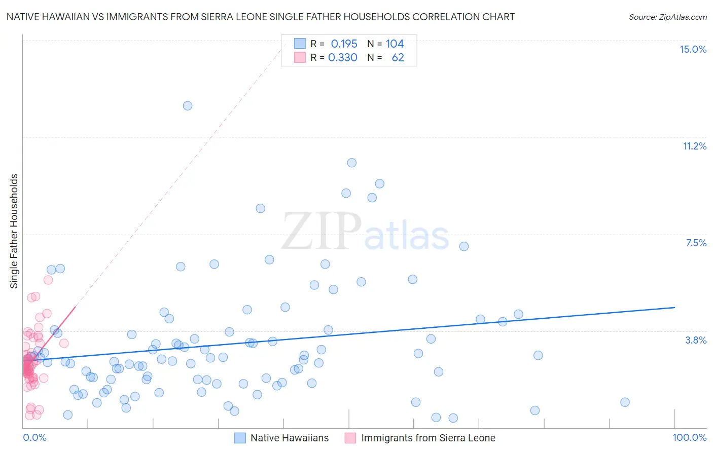 Native Hawaiian vs Immigrants from Sierra Leone Single Father Households