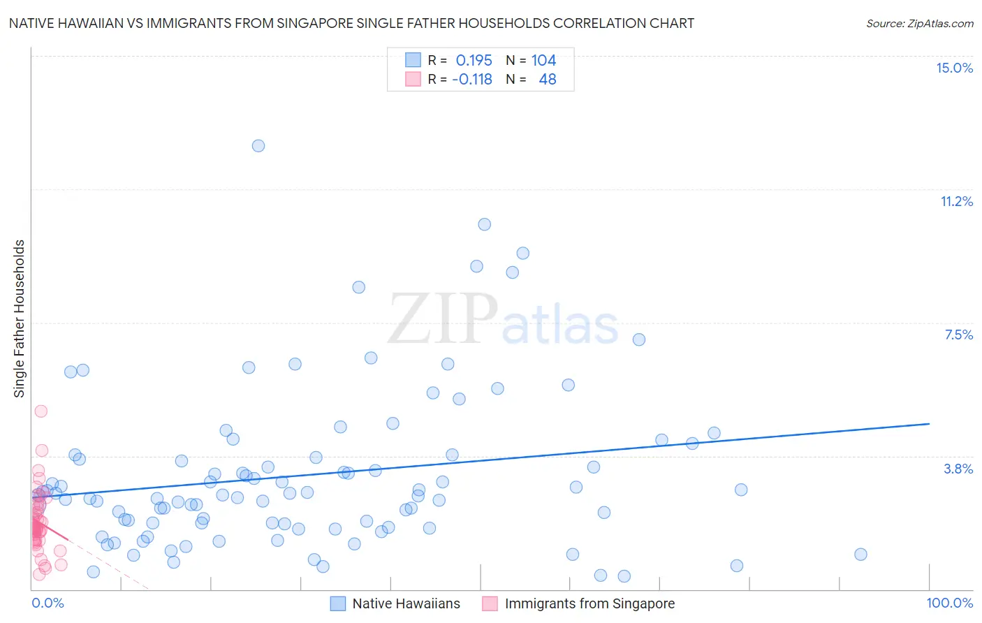 Native Hawaiian vs Immigrants from Singapore Single Father Households