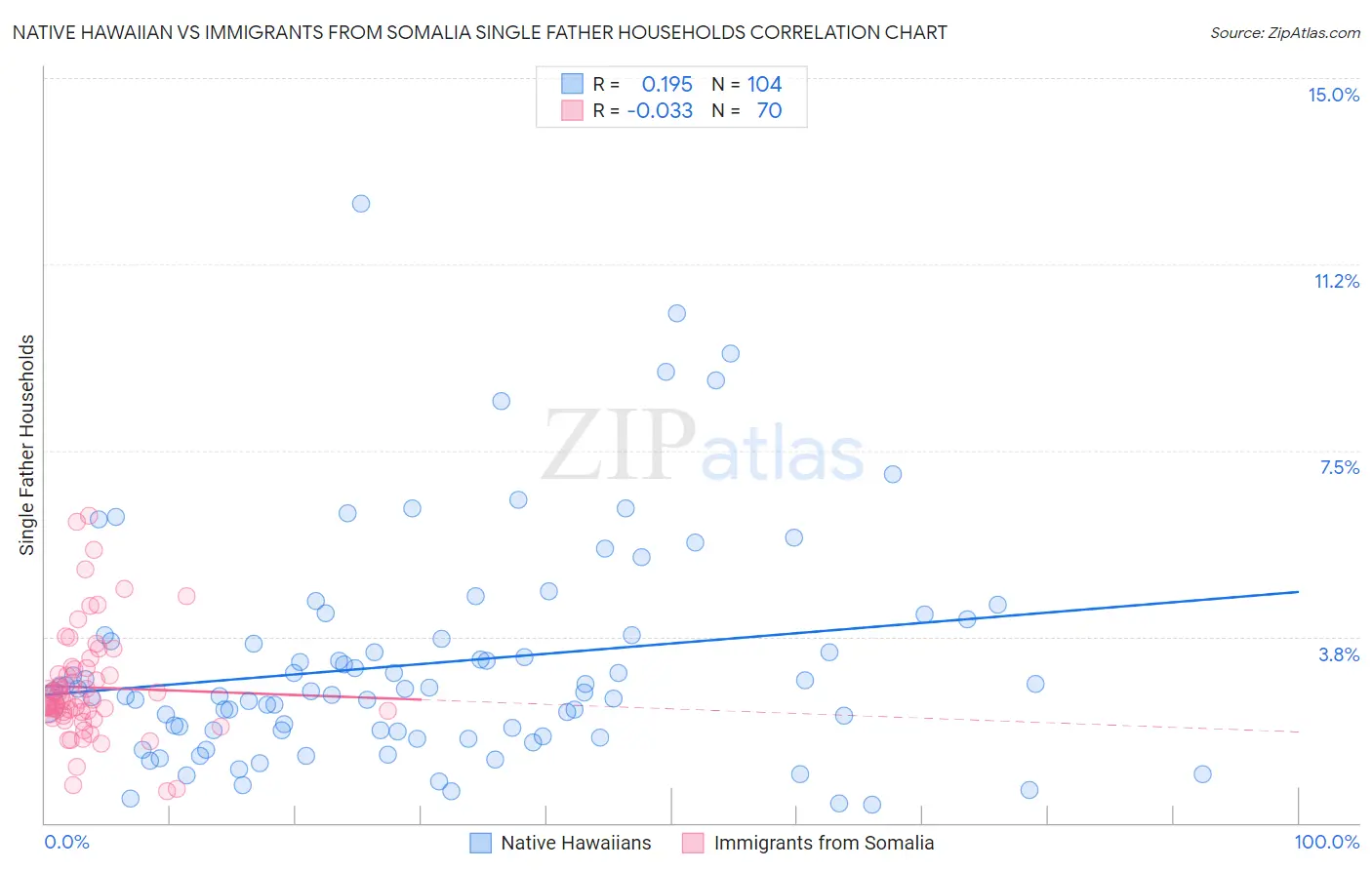 Native Hawaiian vs Immigrants from Somalia Single Father Households