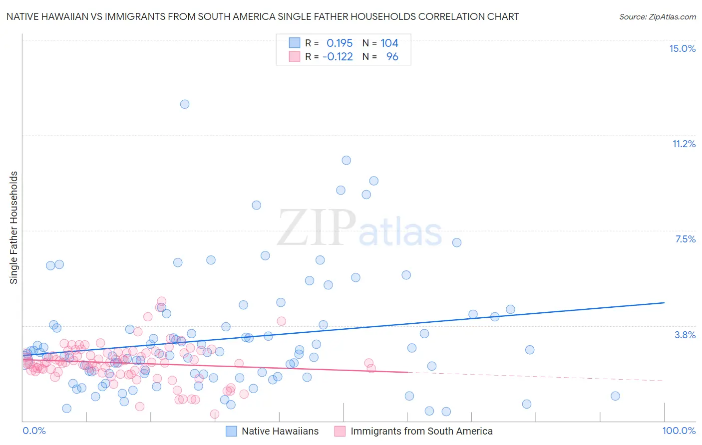 Native Hawaiian vs Immigrants from South America Single Father Households