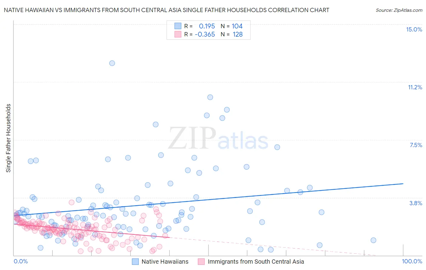 Native Hawaiian vs Immigrants from South Central Asia Single Father Households