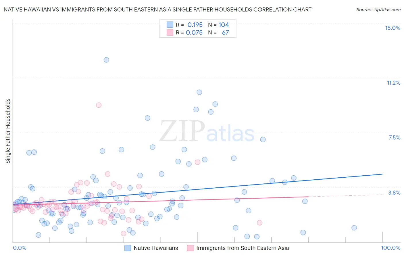 Native Hawaiian vs Immigrants from South Eastern Asia Single Father Households