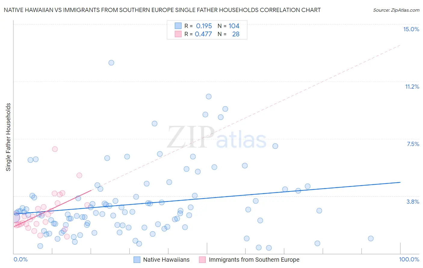 Native Hawaiian vs Immigrants from Southern Europe Single Father Households