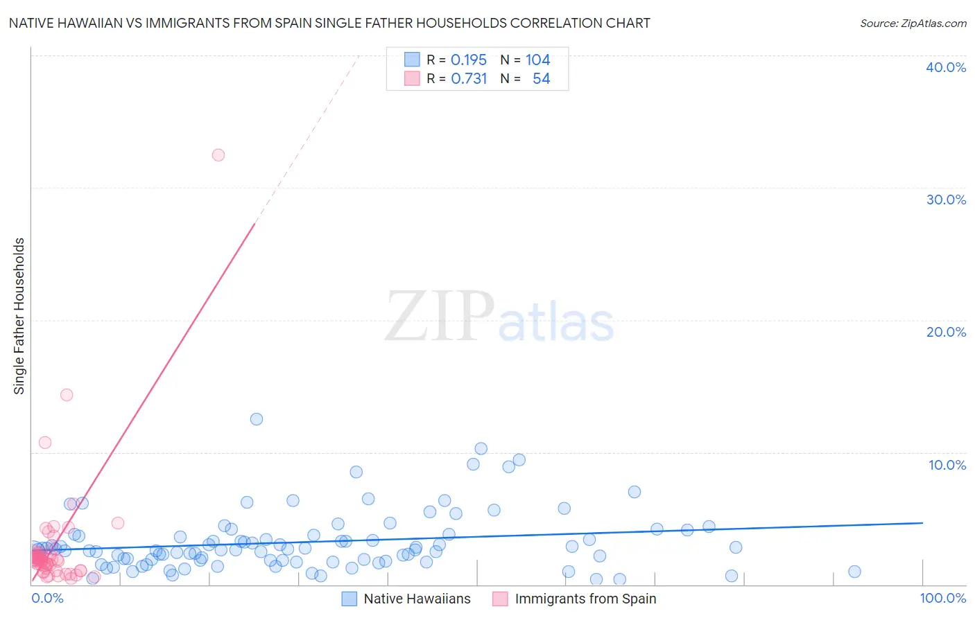Native Hawaiian vs Immigrants from Spain Single Father Households