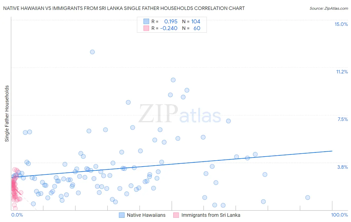 Native Hawaiian vs Immigrants from Sri Lanka Single Father Households