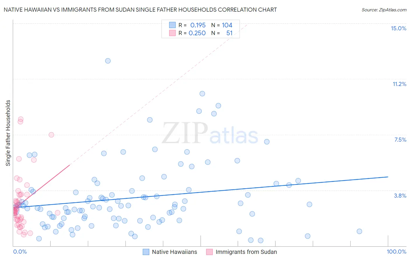Native Hawaiian vs Immigrants from Sudan Single Father Households