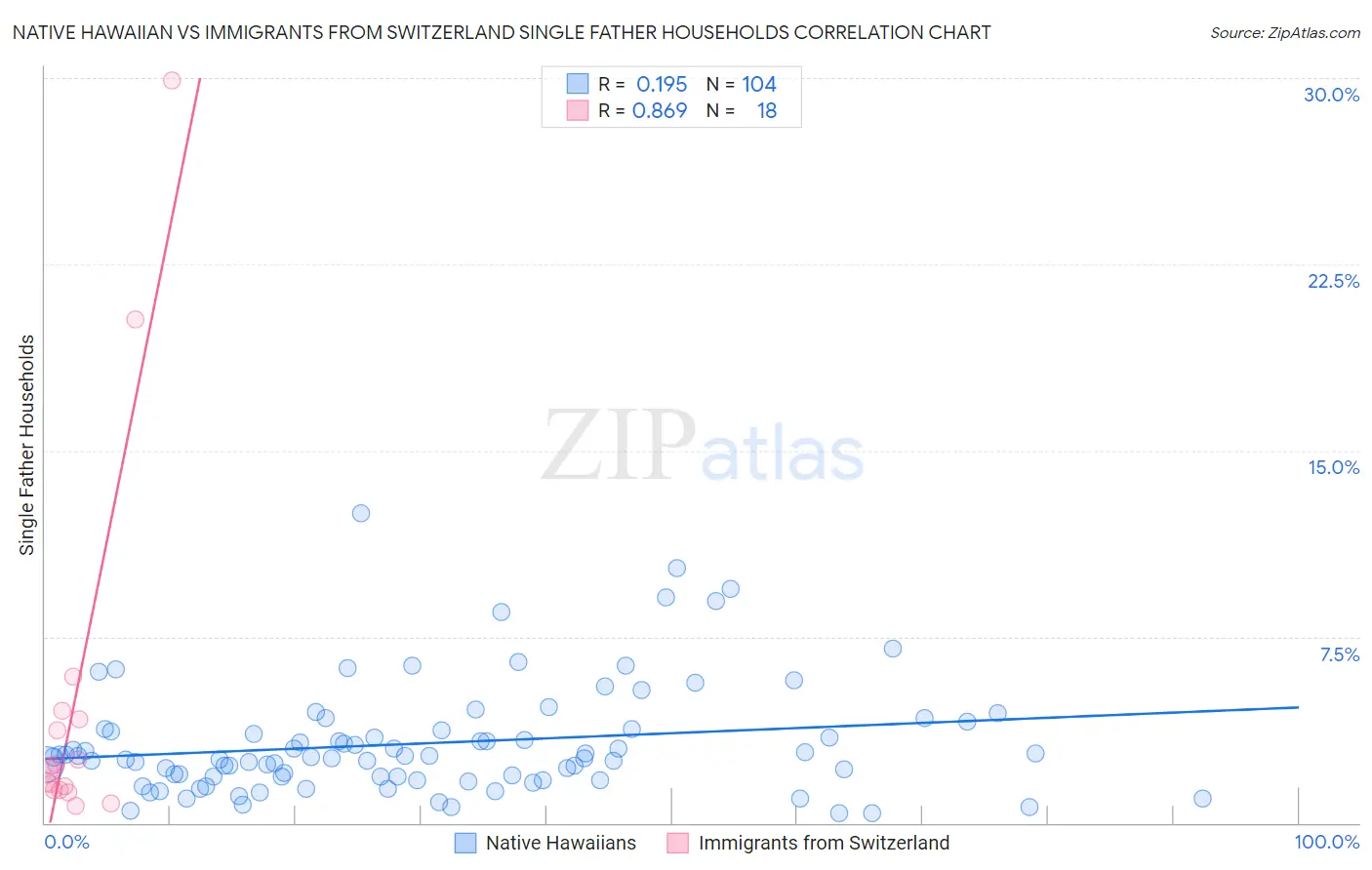 Native Hawaiian vs Immigrants from Switzerland Single Father Households