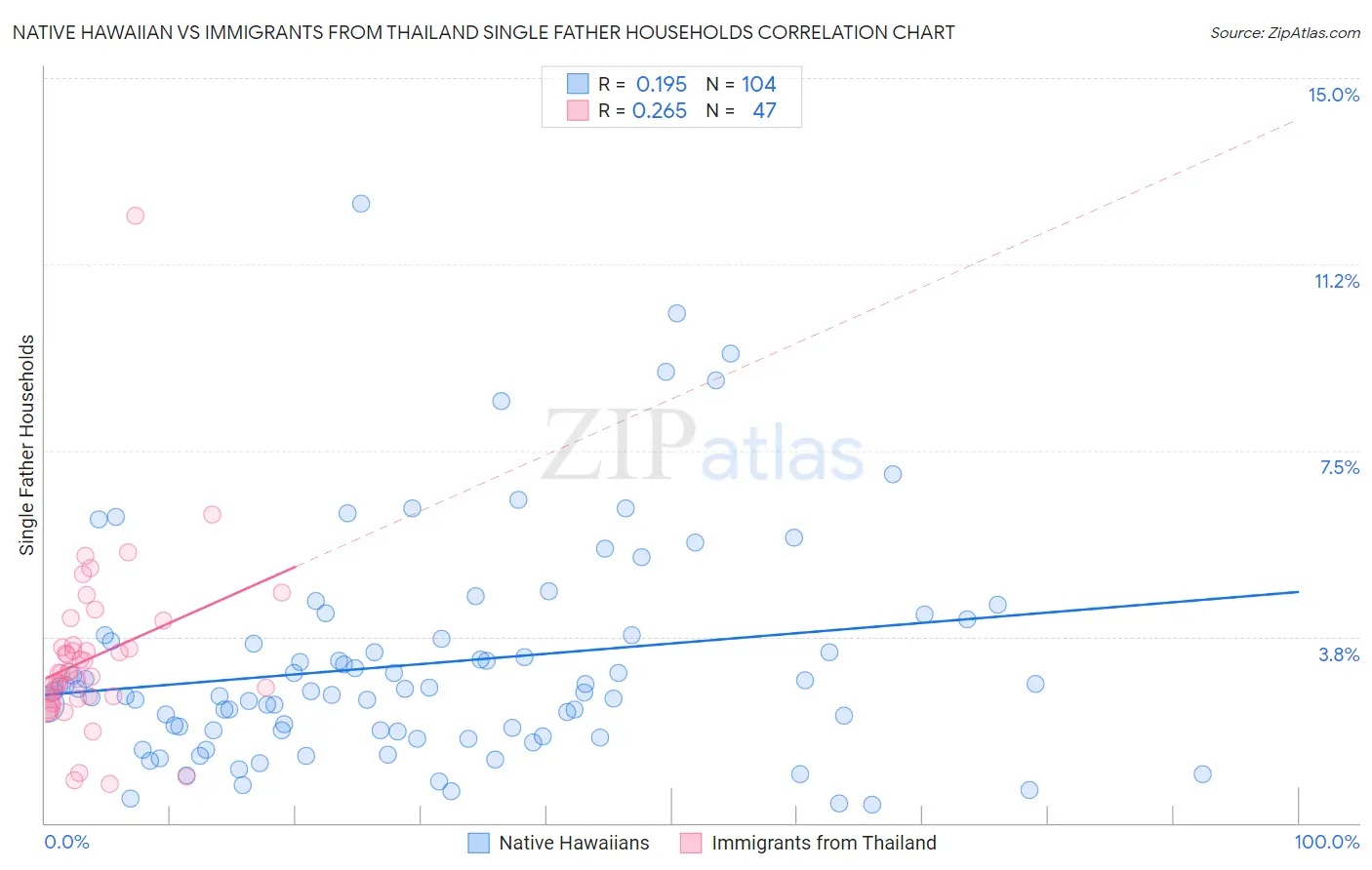Native Hawaiian vs Immigrants from Thailand Single Father Households