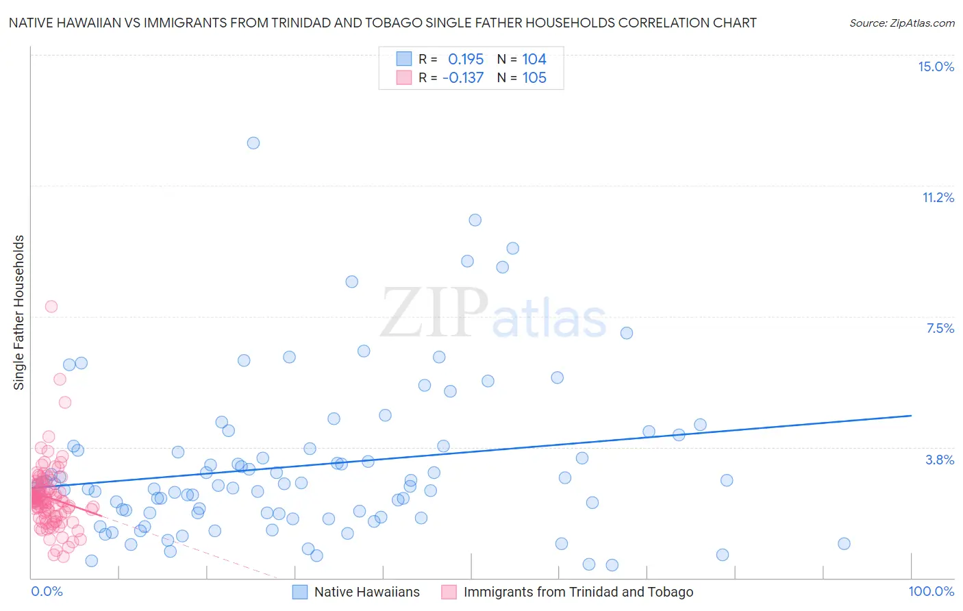 Native Hawaiian vs Immigrants from Trinidad and Tobago Single Father Households