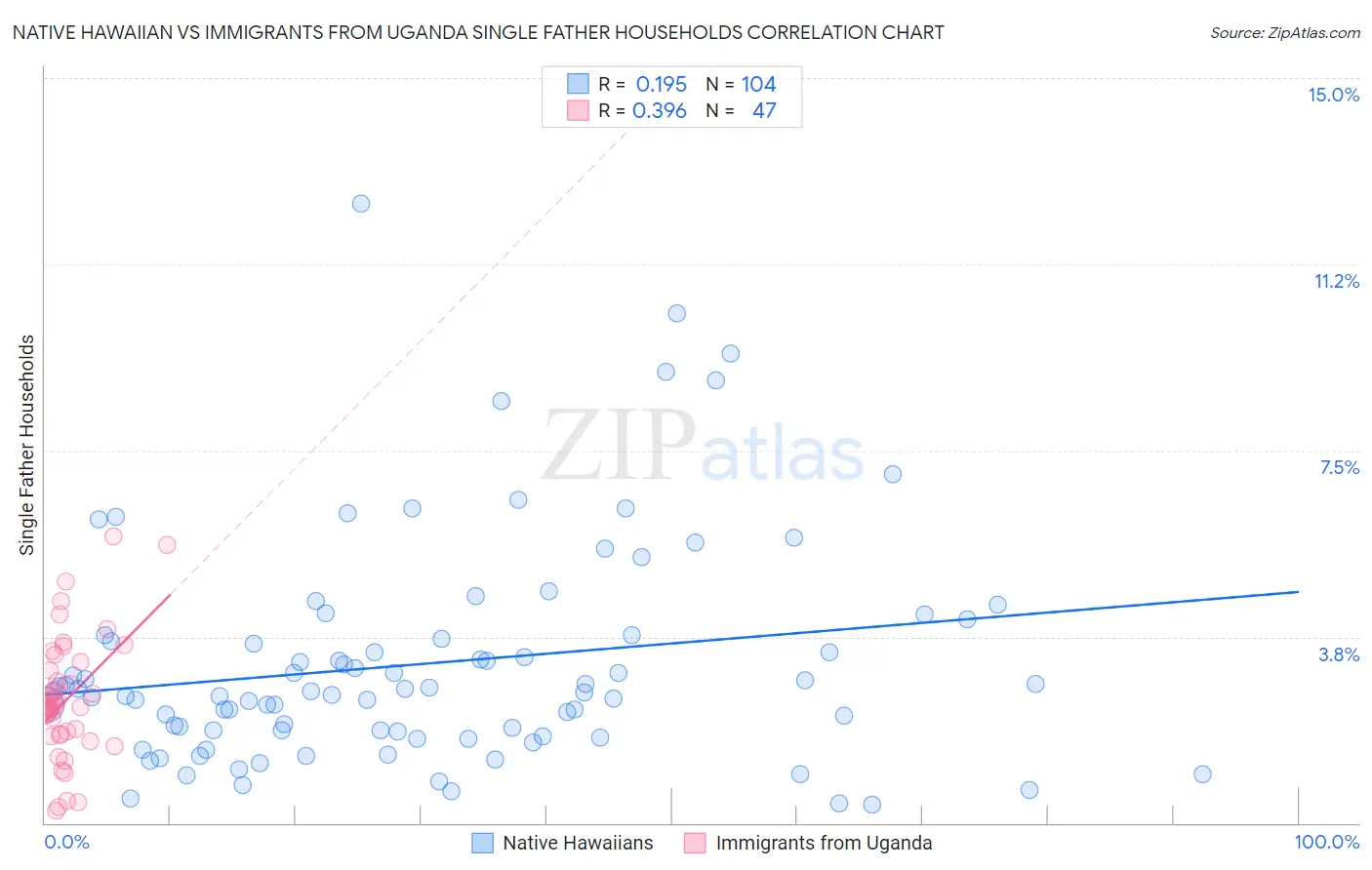 Native Hawaiian vs Immigrants from Uganda Single Father Households