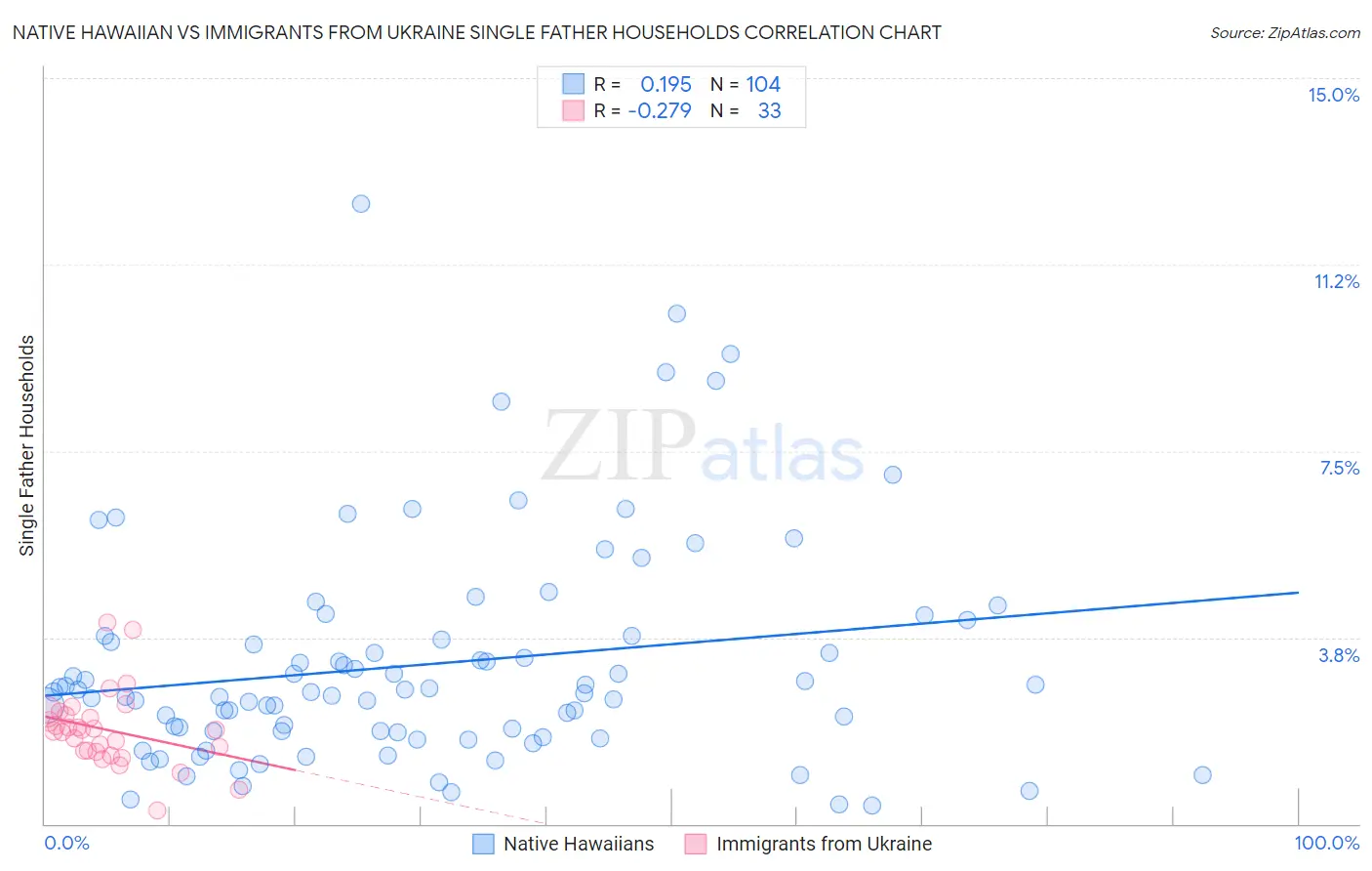 Native Hawaiian vs Immigrants from Ukraine Single Father Households