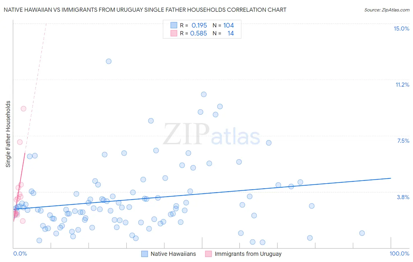 Native Hawaiian vs Immigrants from Uruguay Single Father Households