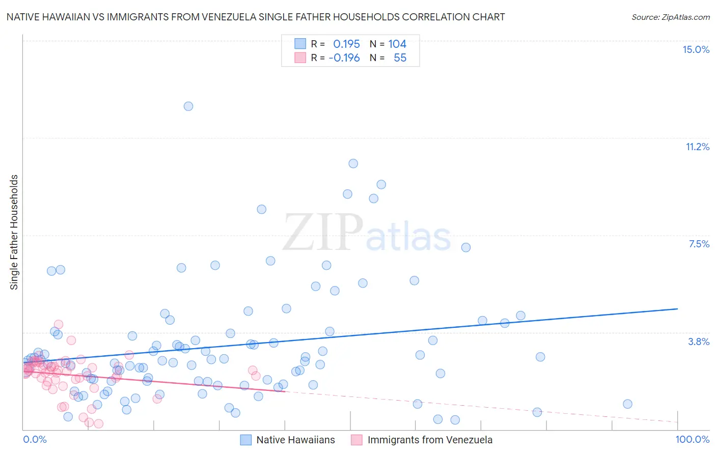 Native Hawaiian vs Immigrants from Venezuela Single Father Households