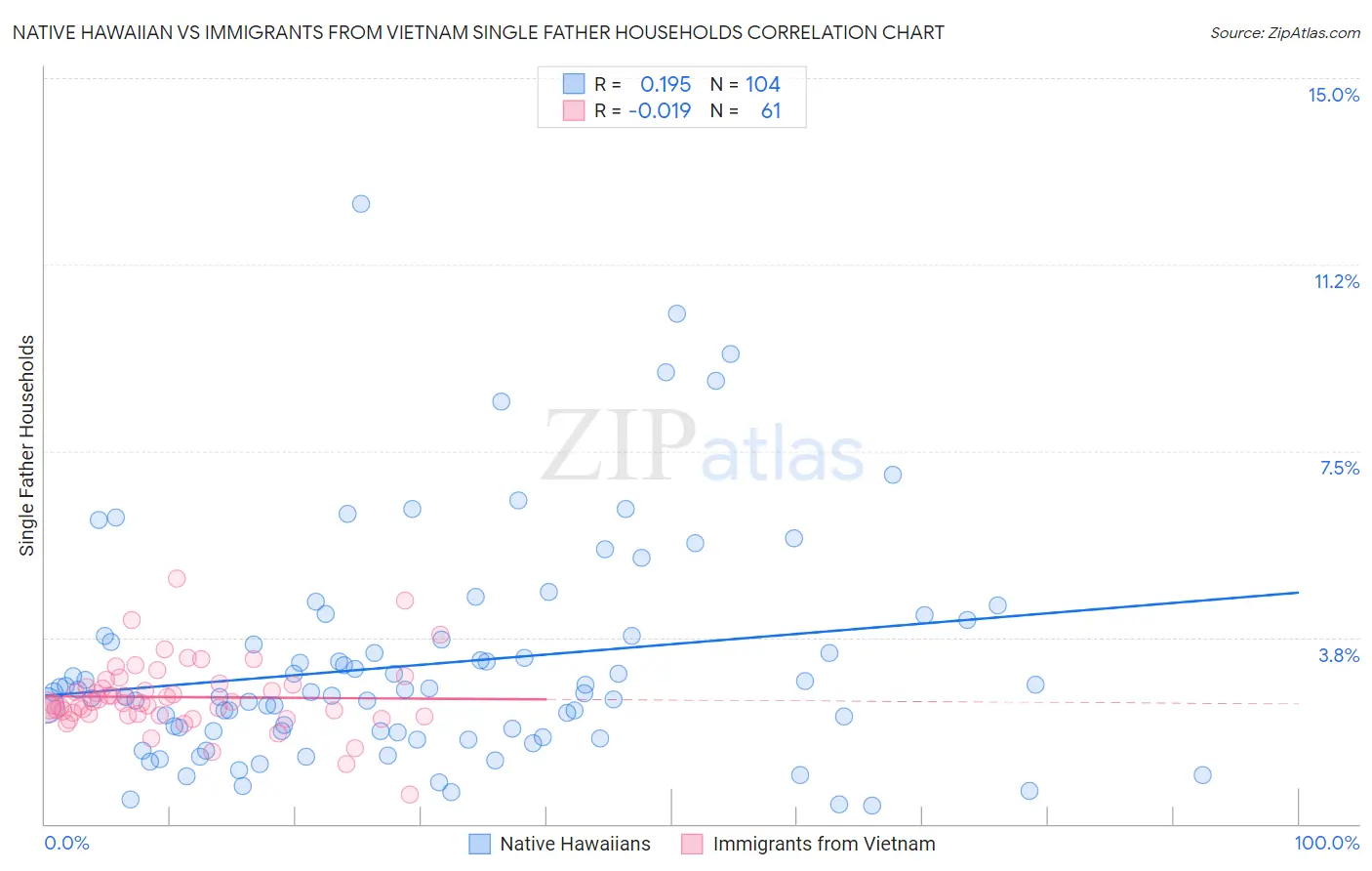 Native Hawaiian vs Immigrants from Vietnam Single Father Households
