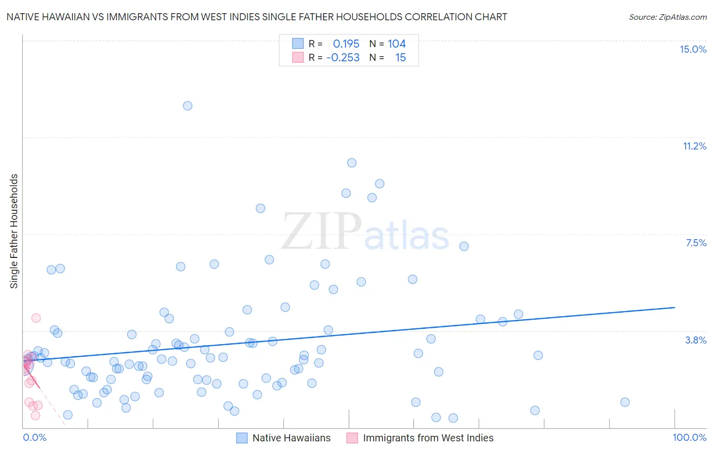 Native Hawaiian vs Immigrants from West Indies Single Father Households