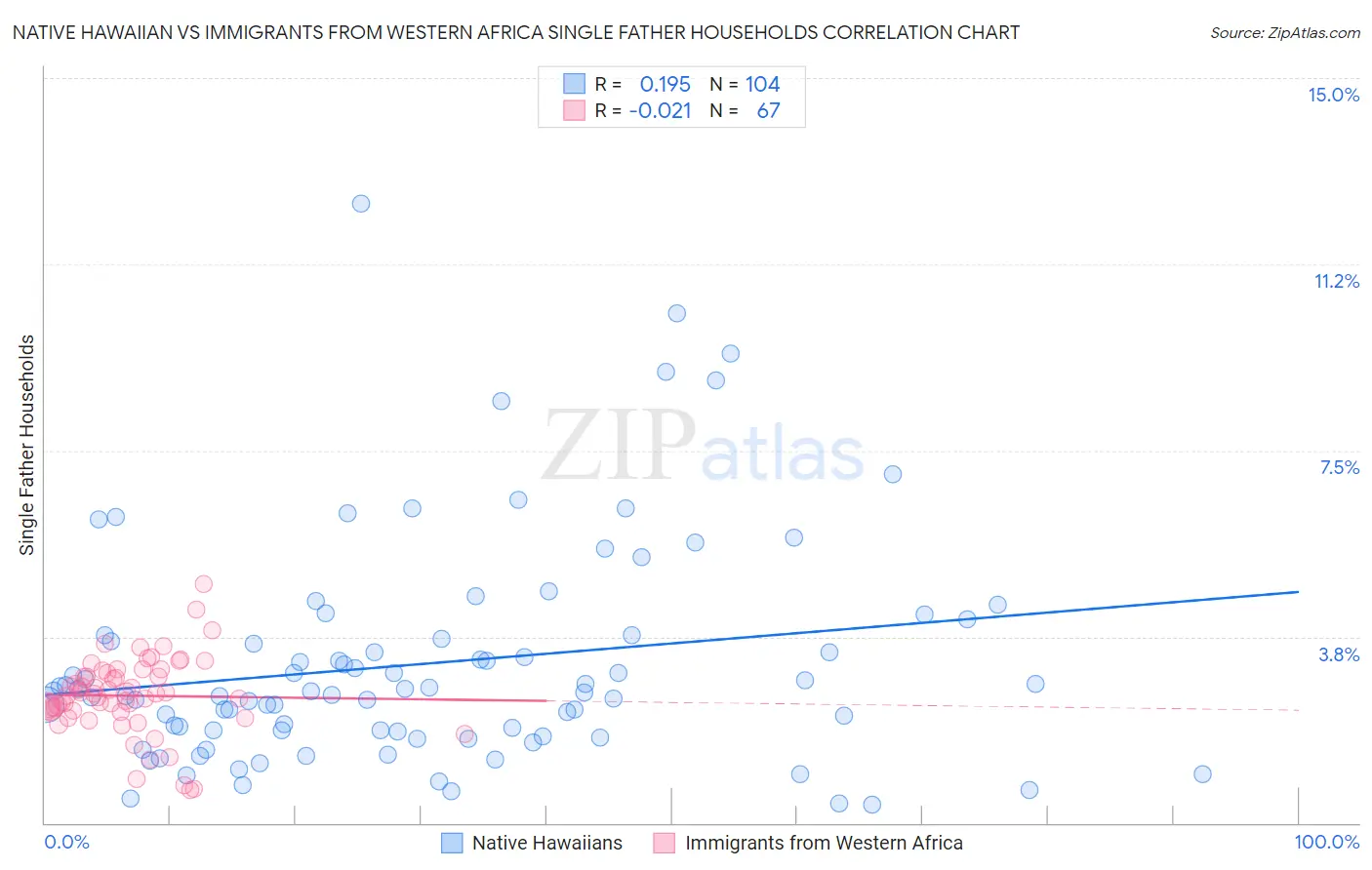 Native Hawaiian vs Immigrants from Western Africa Single Father Households