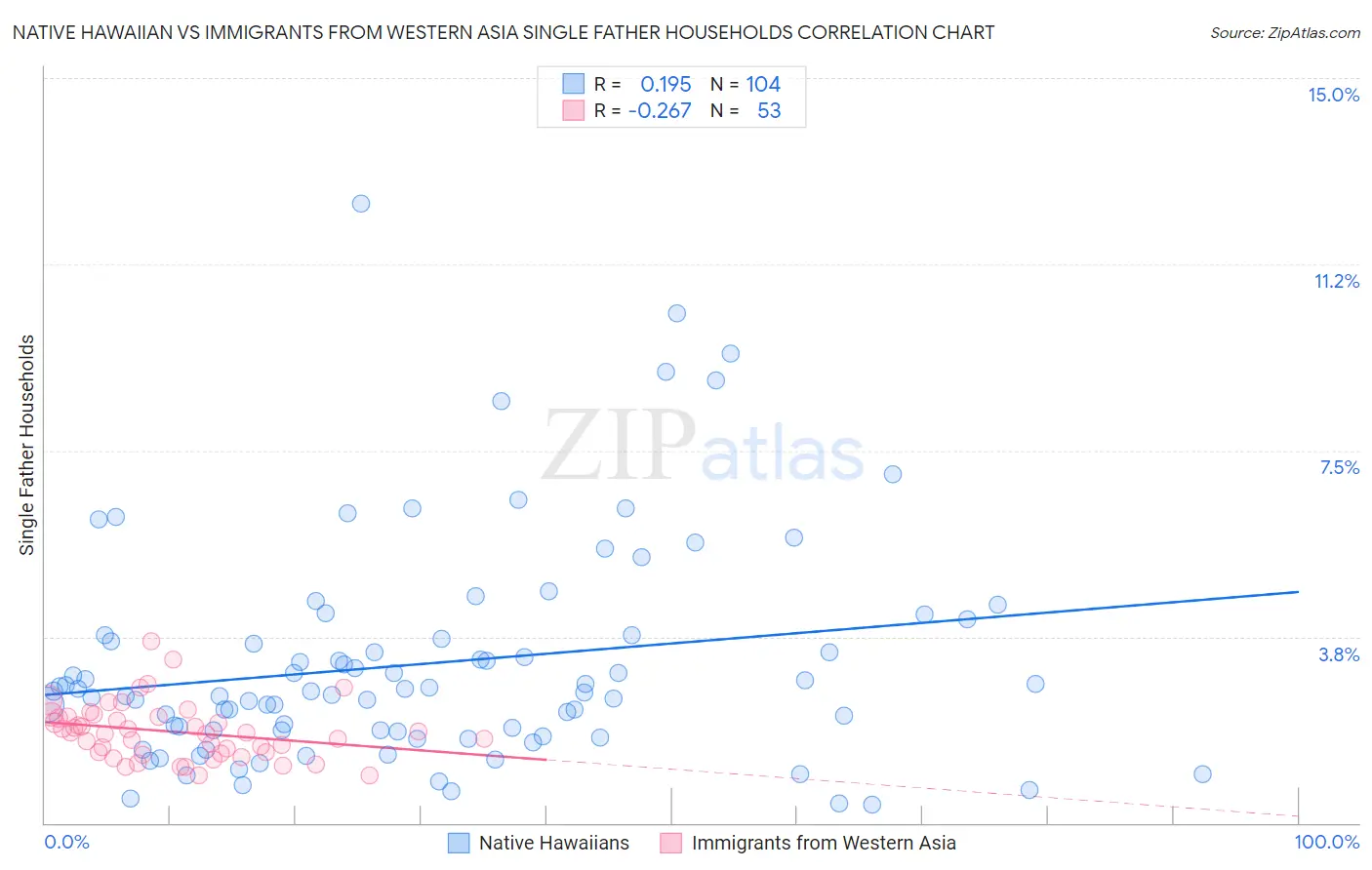 Native Hawaiian vs Immigrants from Western Asia Single Father Households