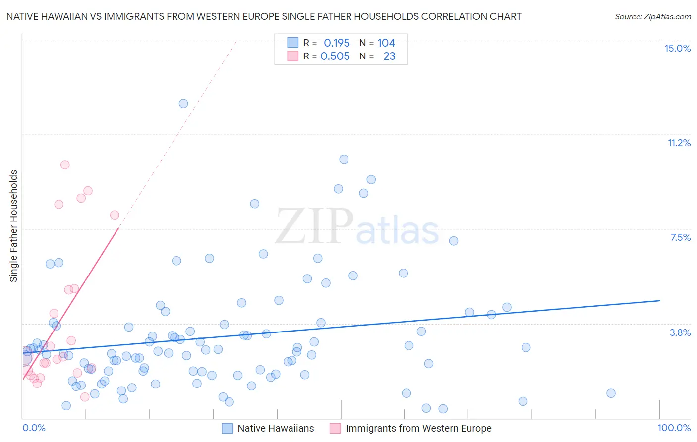 Native Hawaiian vs Immigrants from Western Europe Single Father Households