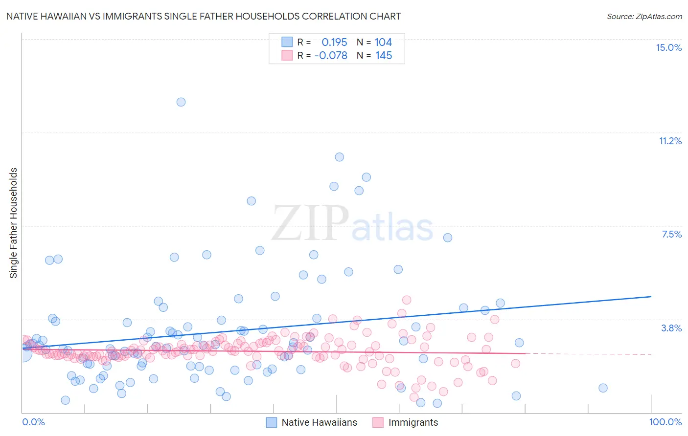 Native Hawaiian vs Immigrants Single Father Households