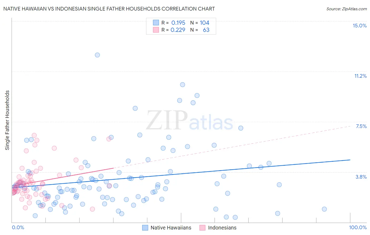 Native Hawaiian vs Indonesian Single Father Households