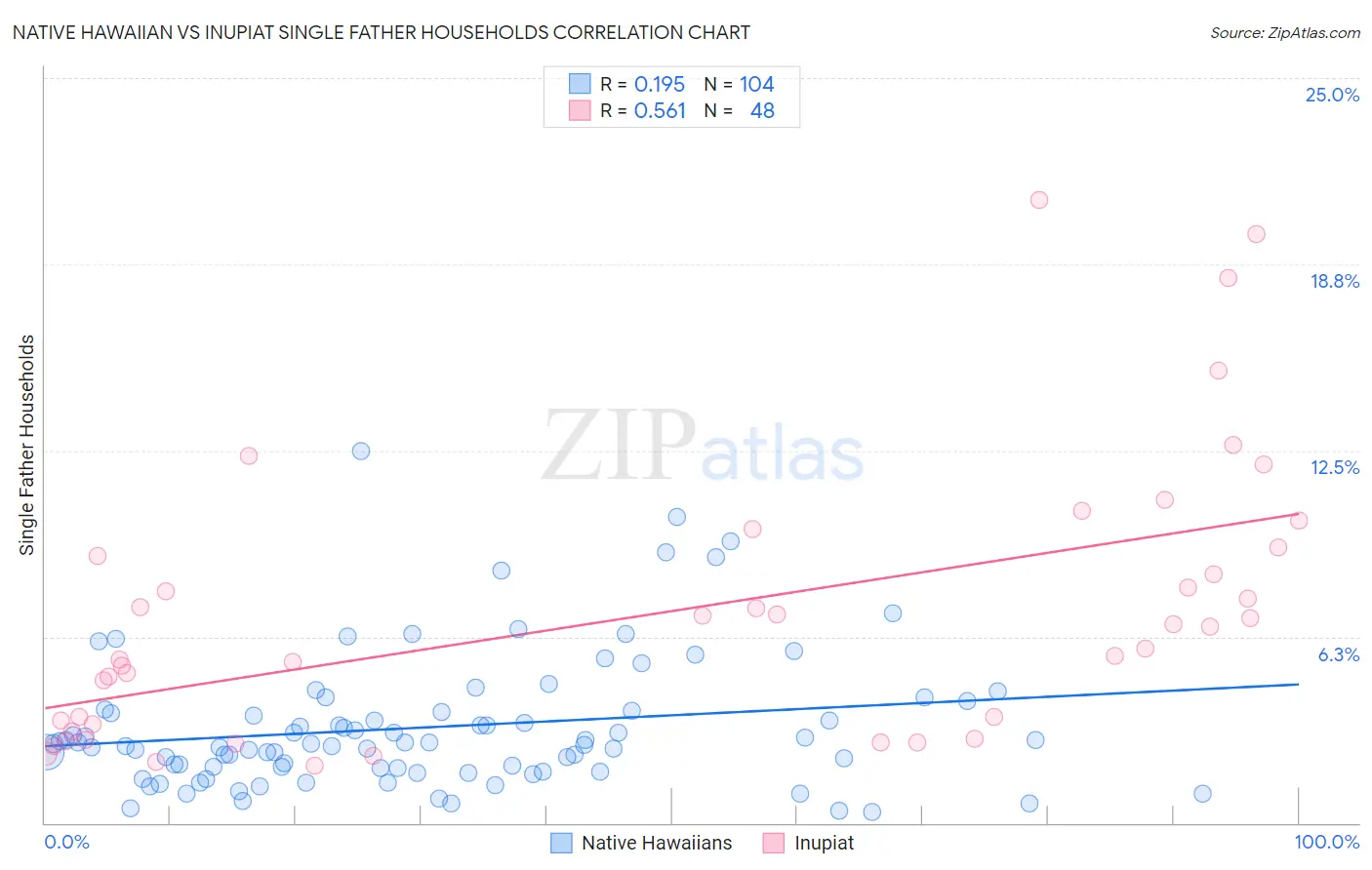 Native Hawaiian vs Inupiat Single Father Households