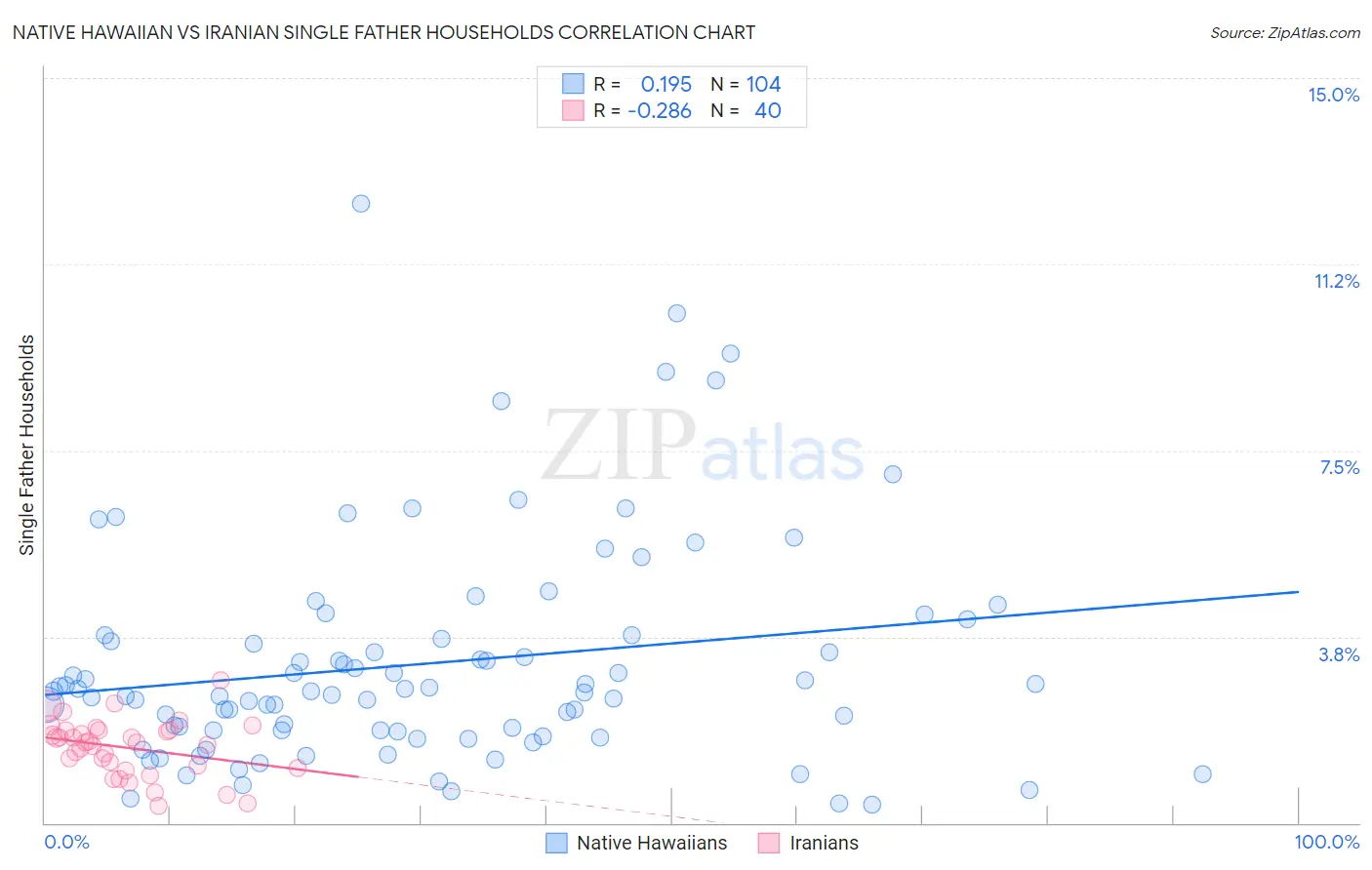 Native Hawaiian vs Iranian Single Father Households