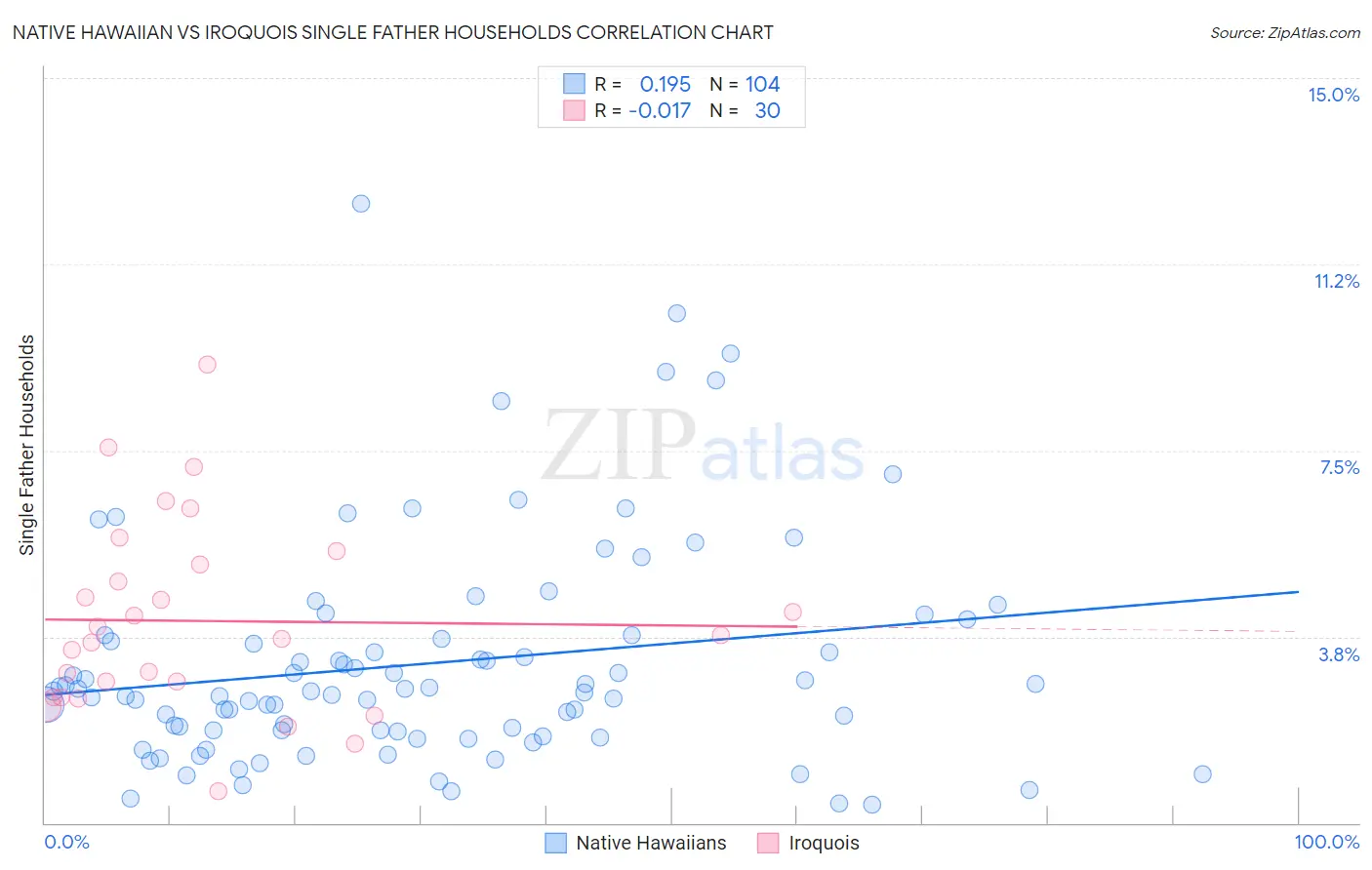 Native Hawaiian vs Iroquois Single Father Households