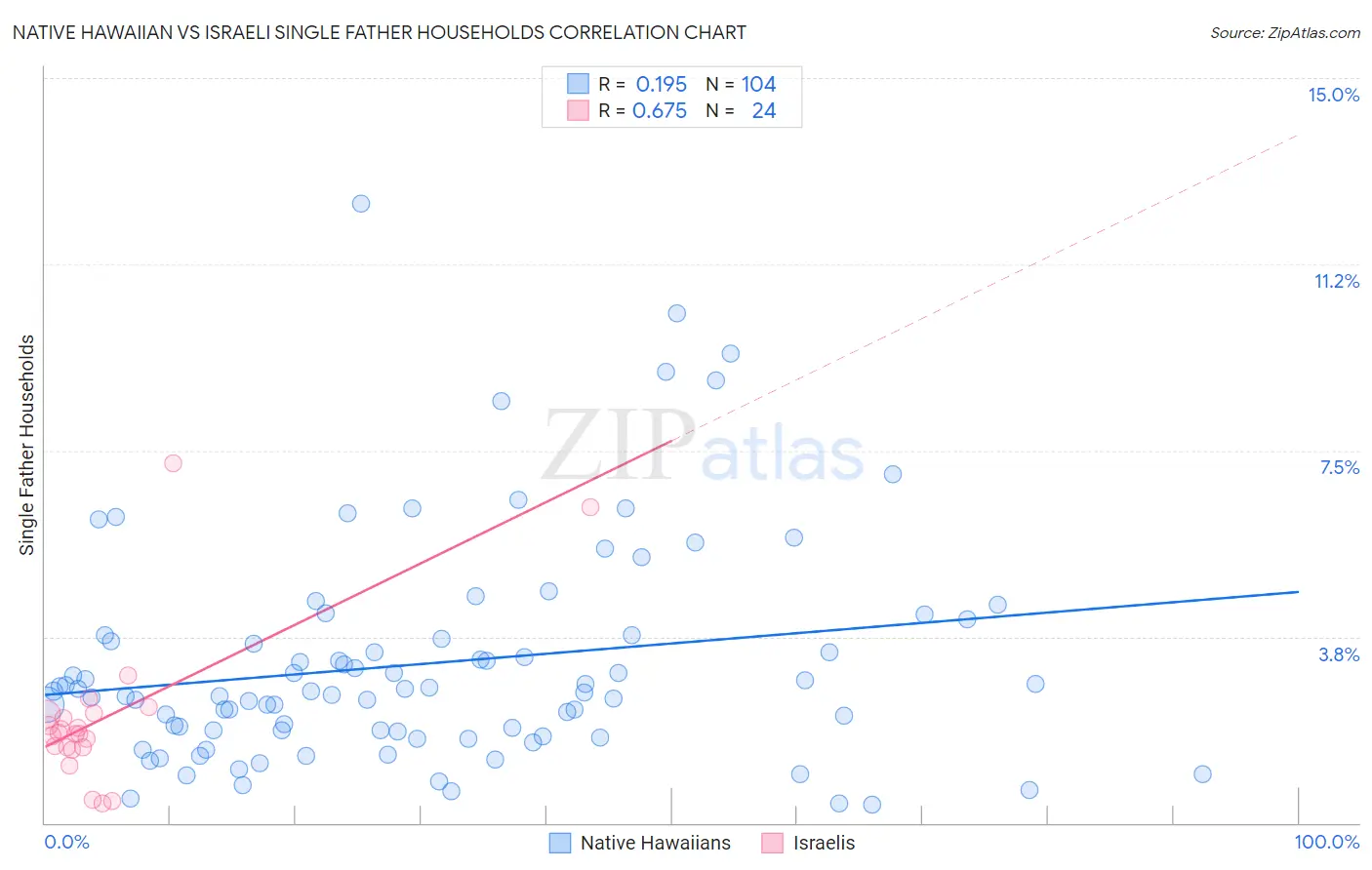 Native Hawaiian vs Israeli Single Father Households