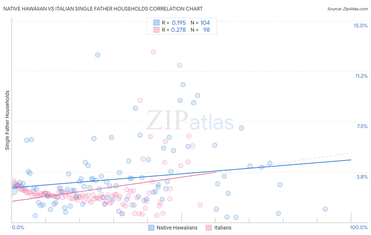 Native Hawaiian vs Italian Single Father Households