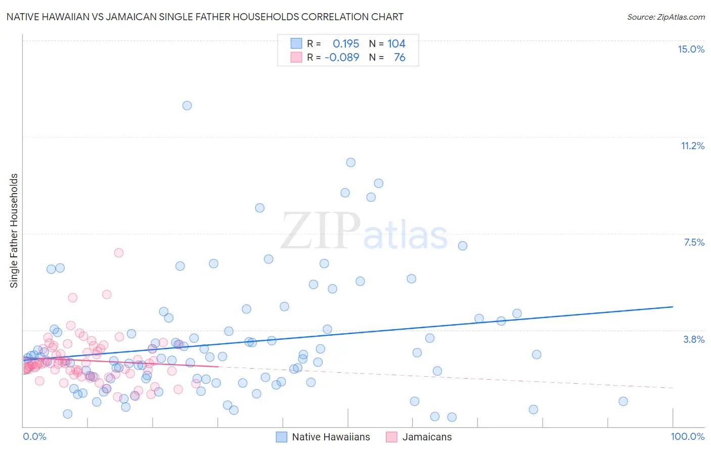 Native Hawaiian vs Jamaican Single Father Households