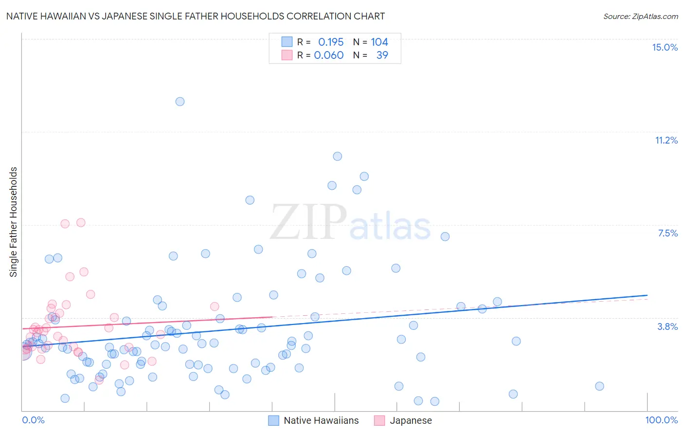Native Hawaiian vs Japanese Single Father Households