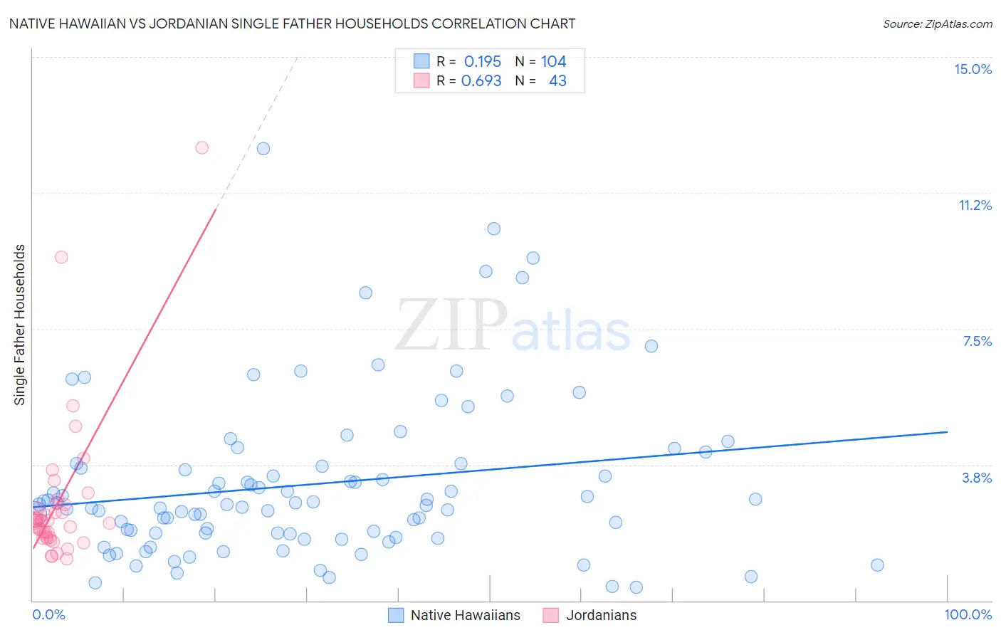 Native Hawaiian vs Jordanian Single Father Households